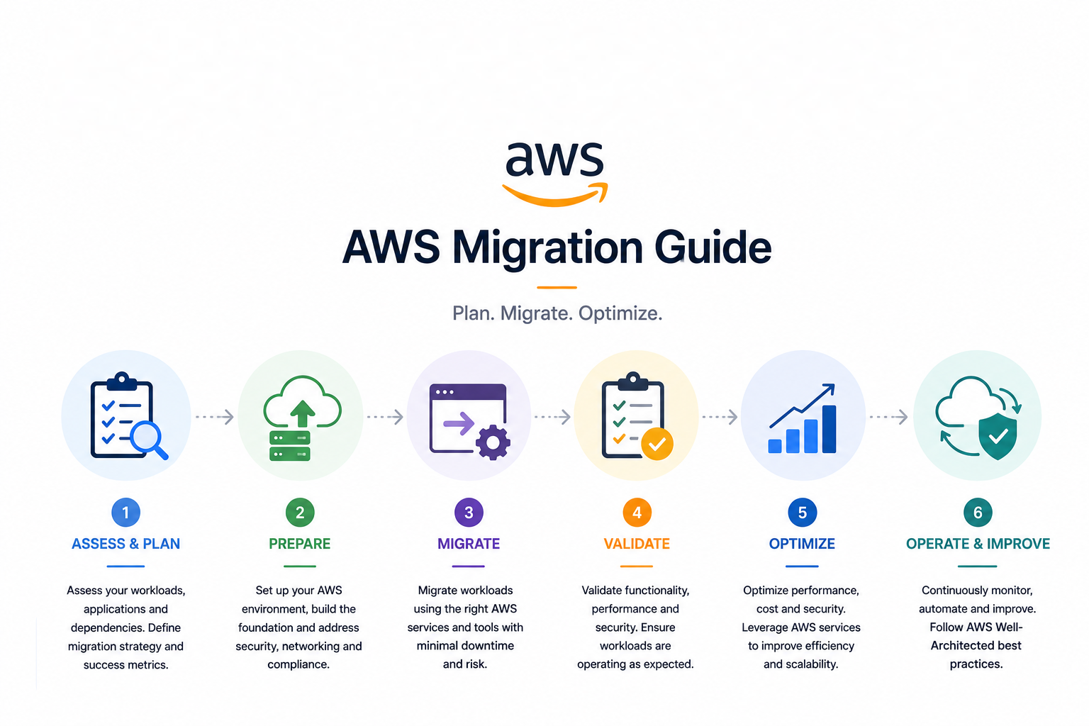 AWS Migration Guide: Move With Control, Not Urgency
