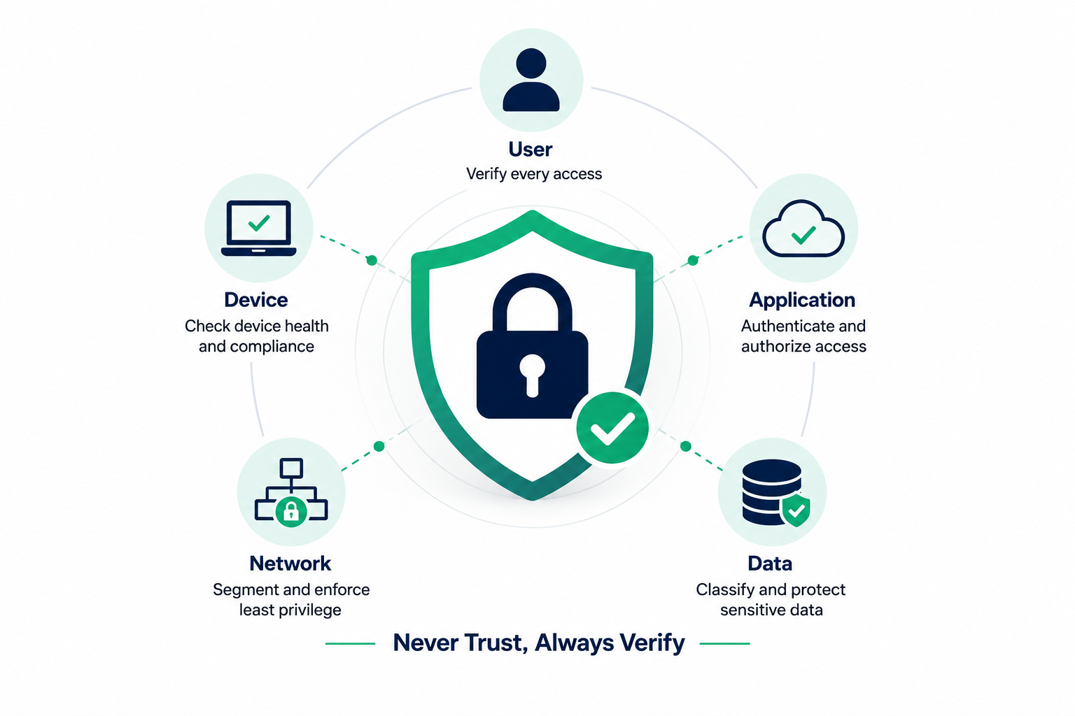 Zero Trust Security: Build Access Around Verification